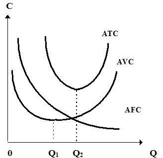 Atc fc q. Средние постоянные издержки (AFC). Издержки рисунок. ATC издержки. График кривых издержек TC VC FC.