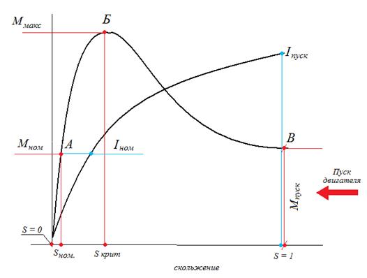 График момента асинхронного двигателя