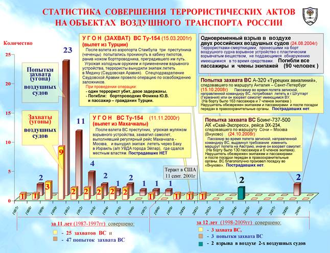 Статистика операции. Количество террористических актов на воздушном транспорте. Статистика актов незаконного вмешательства. Акты незаконного вмешательства в деятельность гражданской авиации. Статистика АНВ на воздушном транспорте.