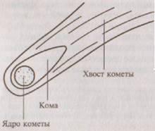 Строение кометы рисунок