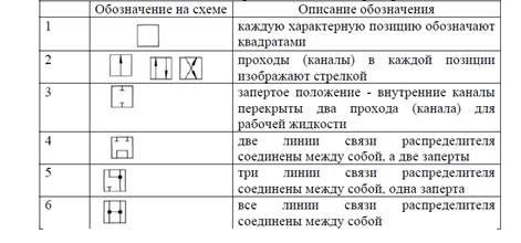 Расшифровка схем гидрораспределителей