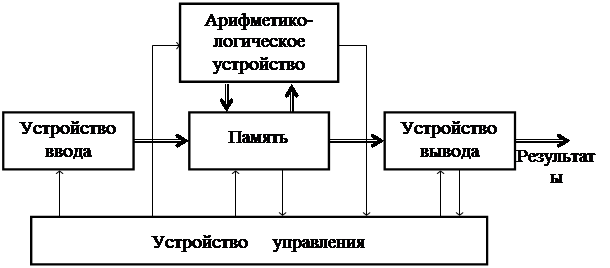 Принцип программного управления компьютером