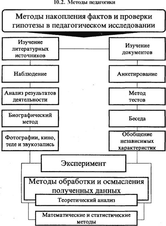 Методы в педагогике. Методы исследования в педагогике схема. Методология педагогики схема. Опорная схема методы научно-педагогического исследования. Методы педагогического исследования схема.