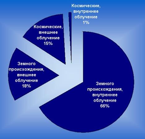 Естественные источники радиации картинки