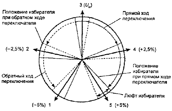 Снятие круговой диаграммы рпн трансформатора