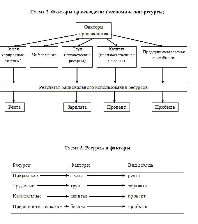 Используемые факторы производства