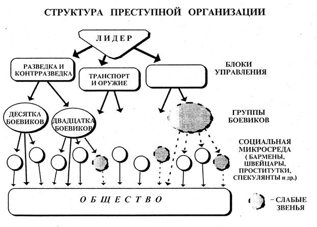 Занятие высшего положения в преступной иерархии. Структура организованной преступности схема. Организованная преступность схема. Структура организованной преступной группы схема. Структура примитивной преступной группы.