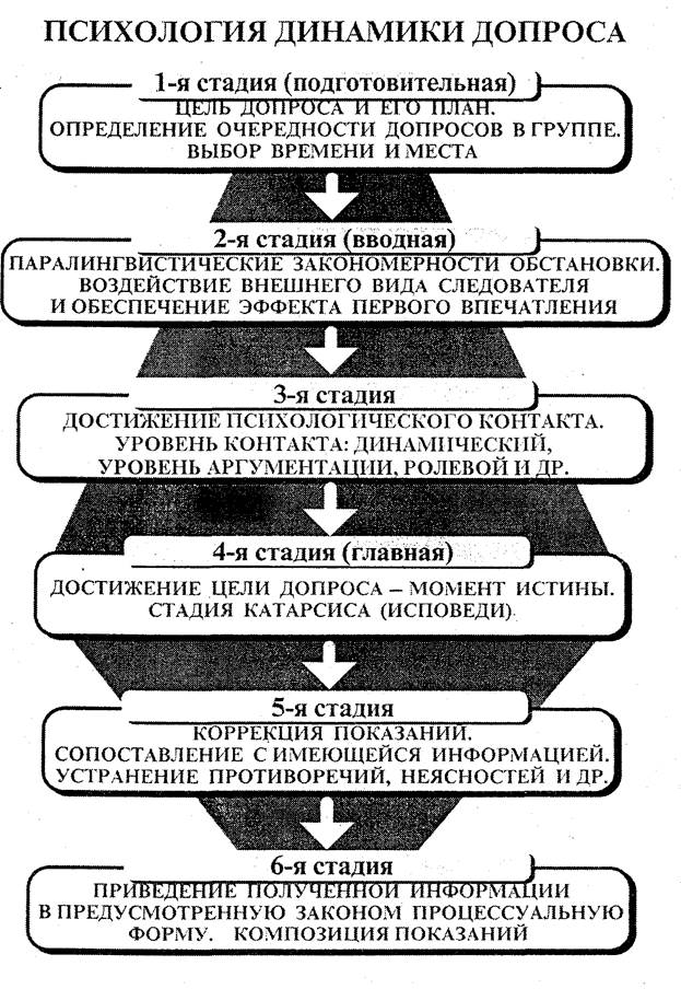 Психология допроса презентация