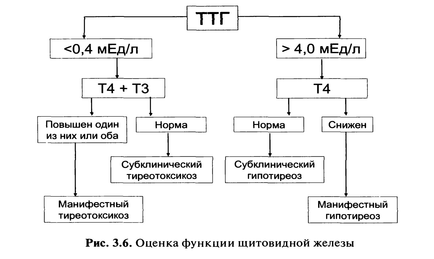 Щитовидная железа высокий ттг. Гипотиреоз при нормальном ТТГ т3 т4. Низкий т4 при нормальном ТТГ И повышенном т3. Снижен т3 при нормальном ТТГ. Норма показателей ТТГ т3 т4.