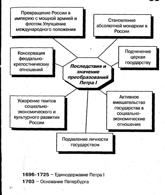 1 заполните схему российская империя