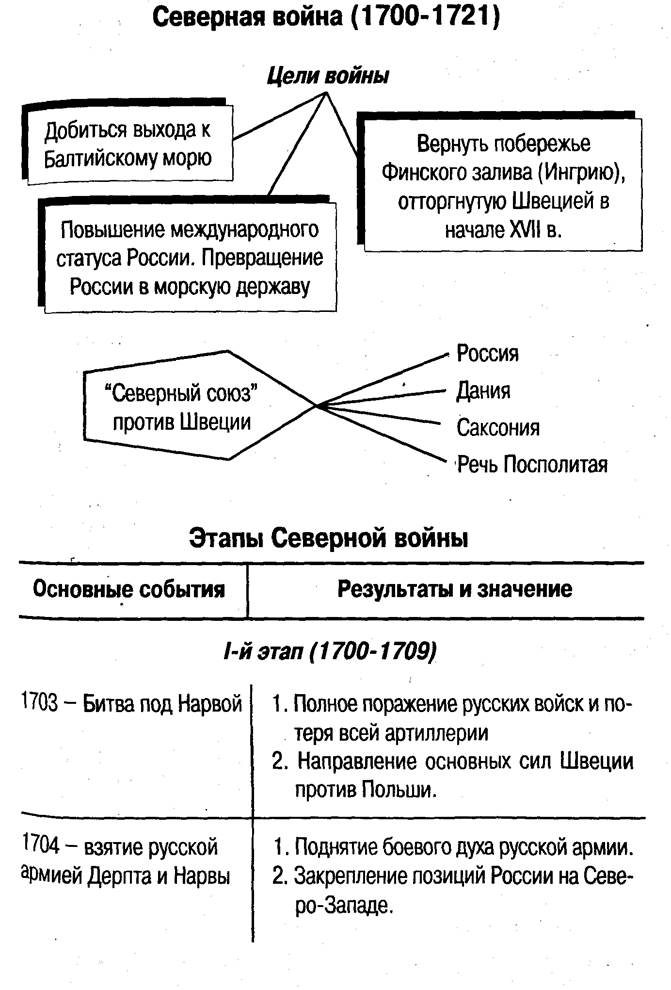 Таблица северная. Ход Северной войны 1700-1721. Схема войны Северная война. Северная война схема таблица. Схема Северной войны 1700-1721.