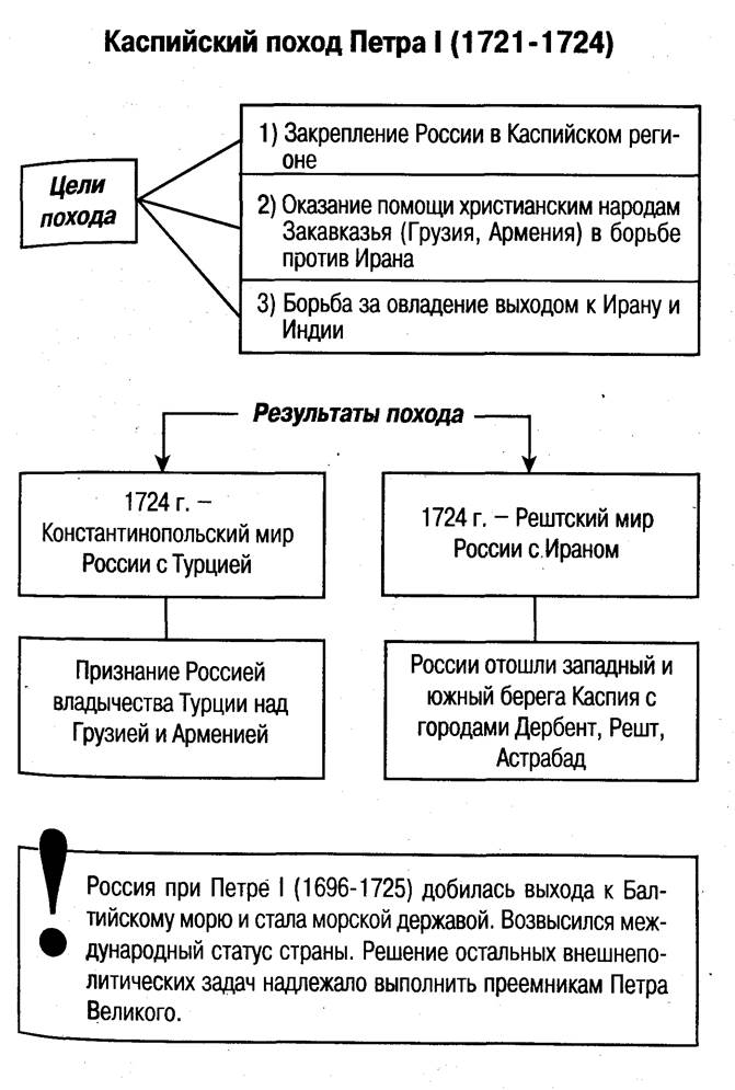 Каспийский поход. Каспийский поход 1722-1723 таблица. Каспийский поход Петра 1 итоги. Персидский поход Петра 1 таблица. Причины Каспийского похода Петра 1.