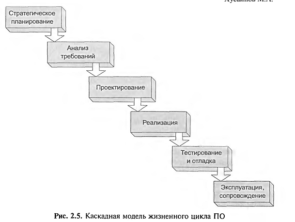 План работ по созданию программного продукта