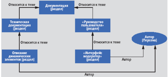 Схема сетевой модели данных