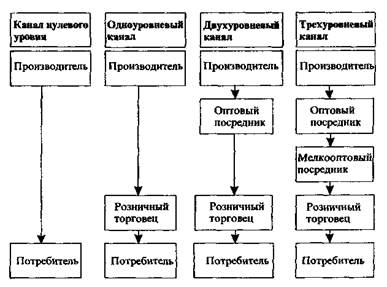 Канал нулевого уровня схема