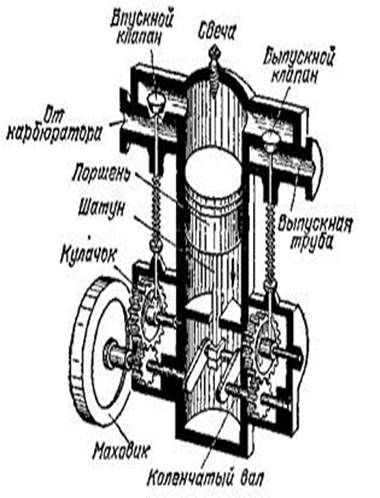 Механизмы двигателя внутреннего сгорания