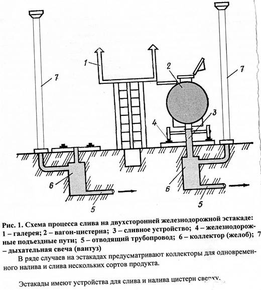 Схема паров при сливе нефтепродуктов