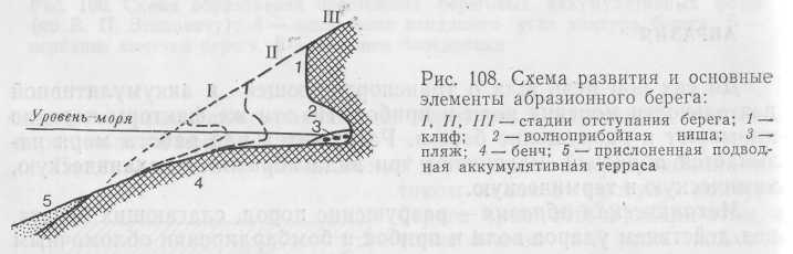 Аккумулятивный берег схема