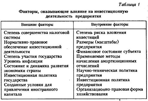 Факторы определяющие содержание. Факторы влияющие на инвестиции. Факторы влияющие на инвестиционную активность. Факторы влияющие на инвестиции в экономике. Факторы инвестиционной деятельности.