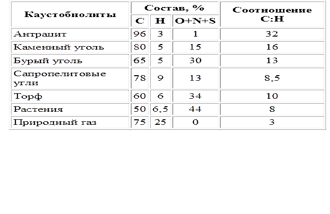 Ряды уголь. Каустобиолиты классификация. Элементный состав мобильного телефона. Состав смолы элементный. Элементный состав угля.