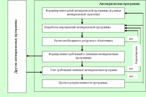 Разработка антикризисного плана