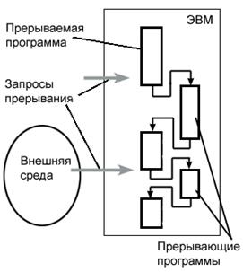 Функции процессора состоят в подключении эвм