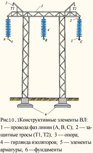 Элементы линий электропередач. Конструктивные элементы воздушных линий: опоры.. Конструкция проводов вл. Конструкция ЛЭП 110 кв. Устройство опор воздушных линий.