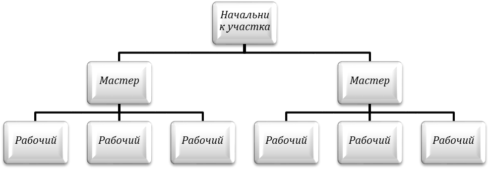 Схема структуры строительной организации