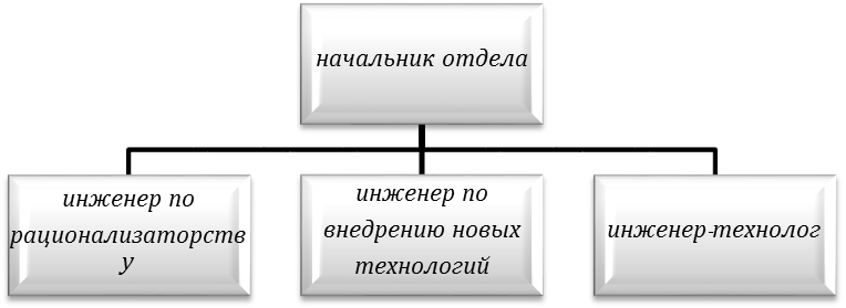 Схема обязанностей должностных лиц отдела пенсионного фонда