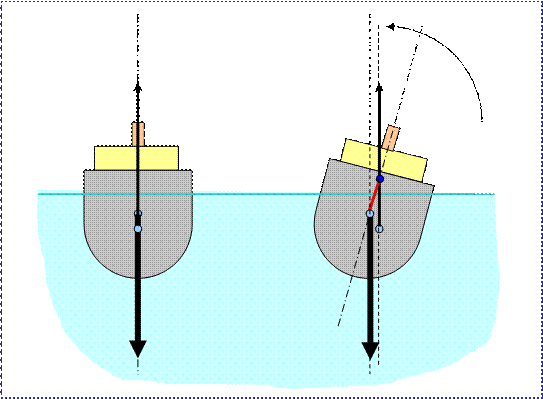 Остойчивость судна