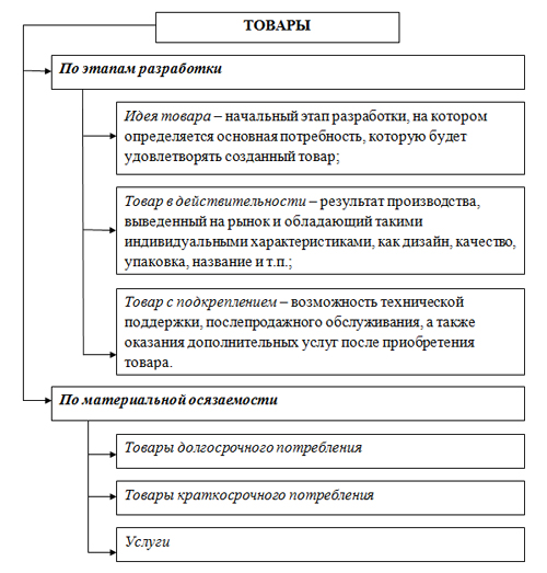 Классификация и ассортимент мебельных товаров