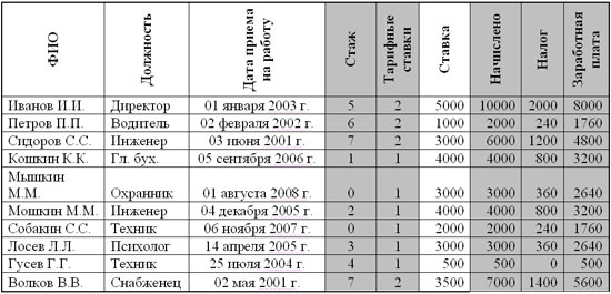 Практическая работа по информатике 8 класс эксель диаграмма