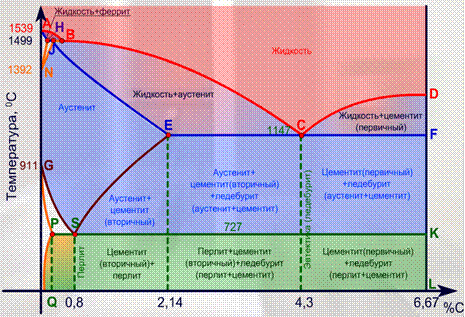 Фазы на диаграмме железо углерод