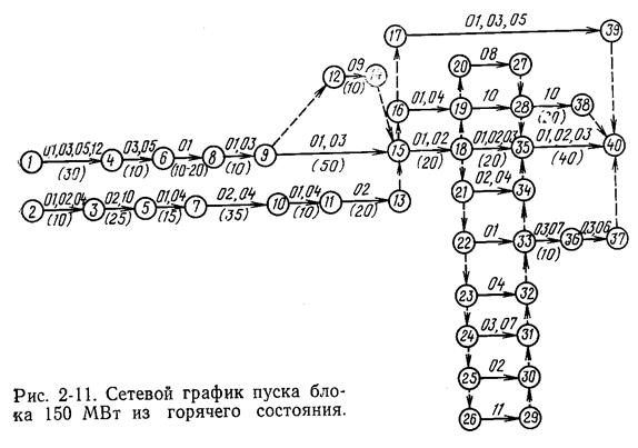 Сетевой график пуска турбины