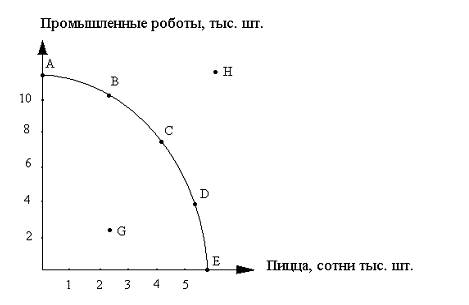 Как построить кривую производственных возможностей в word