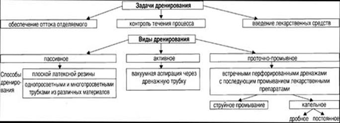 Картинки дренирование раны