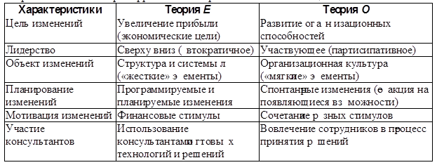 Теория е. Теория е и о организационных изменений. Характеристики теории 