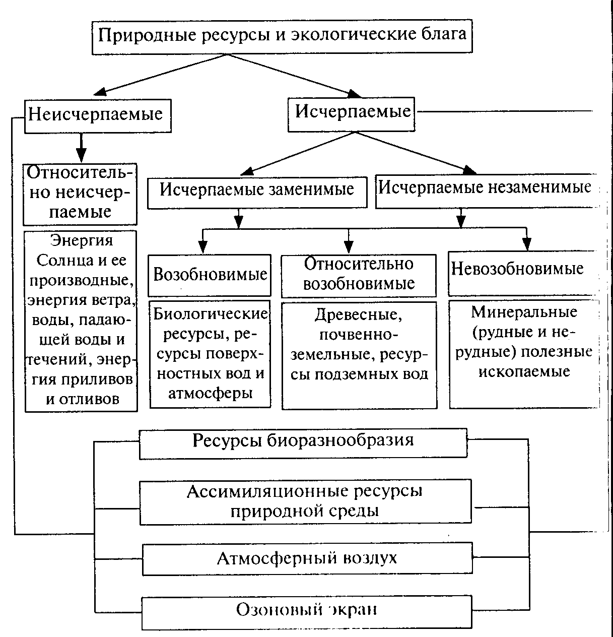 Составить схему классификации природных ресурсов