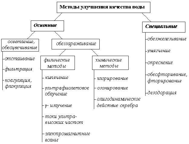 Способы улучшения качества. Основные методы улучшения качества питьевой воды. Классификация методов улучшения качества воды.. Специальные методы улучшения качества питьевой воды. Вспомогательные методы улучшения качества воды:.