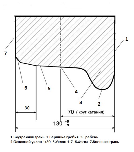 На каком расстоянии от вершины гребня. Профиль катания колеса грузового вагона. Профиль поверхности катания колеса вагонов. Профиль поверхности катания бандажа. Профиль поверхности катания колеса.