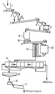 Схема цепи аппаратов обогатительной фабрики угля