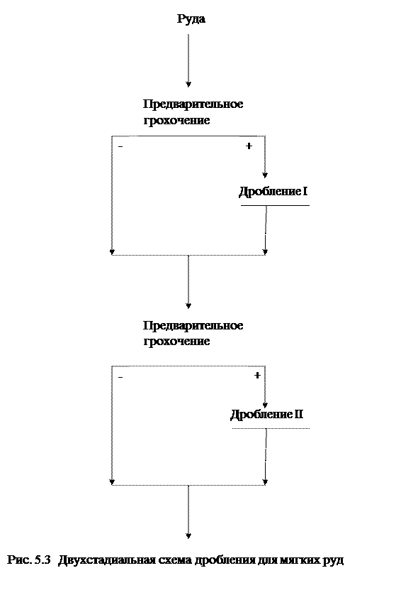 Расчет схемы дробления