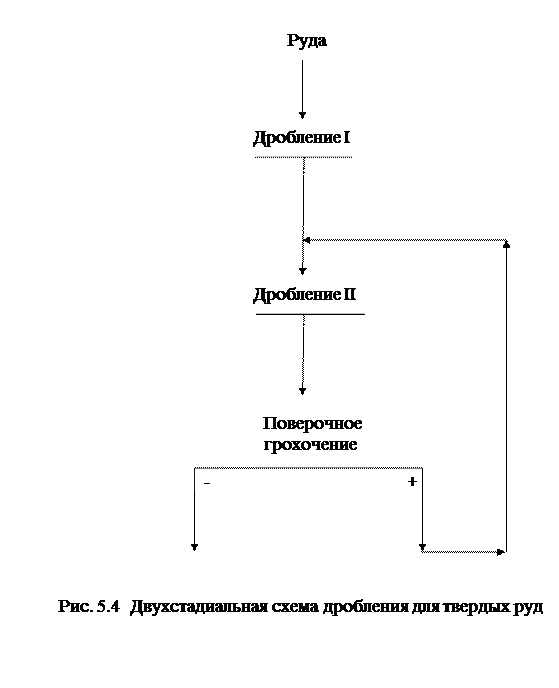 Трехстадиальная схема дробления