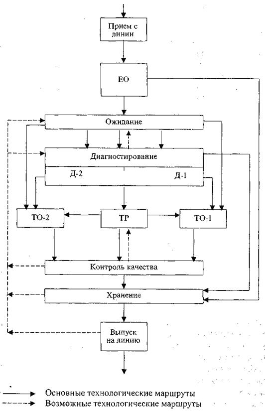 Процесс технического обслуживания