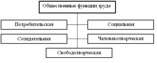 Труд как польза и потребность