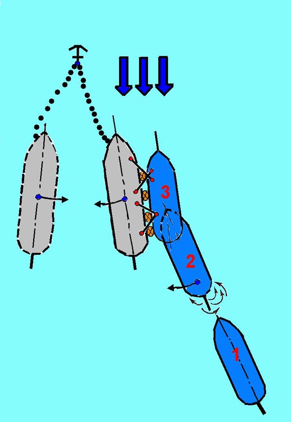 Швартовка судна. Схема швартовки. Схема швартовки судна к причалу. Швартовка к судну стоящему на якоре. Схема швартовки судна к другому судну.