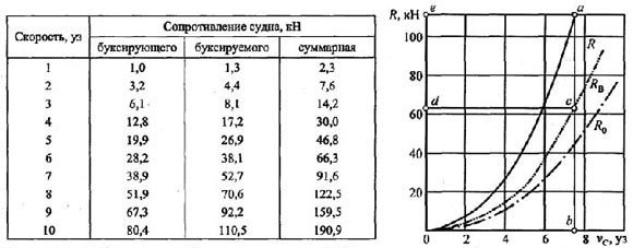 График сопротивления