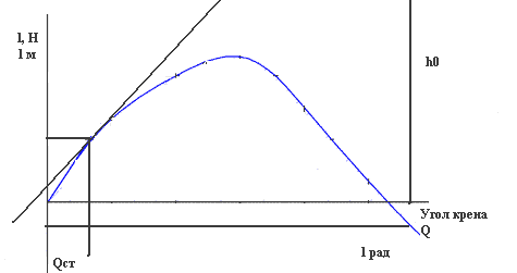 Угол заката диаграммы статической остойчивости
