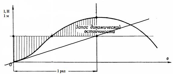 Угол заката диаграммы статической остойчивости