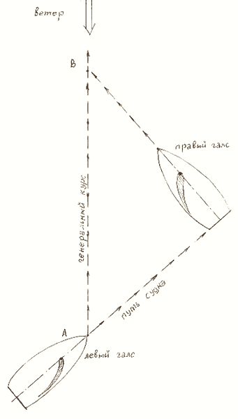 Курс судна совпадающий с ветром. Галсы парусного судна схема. Движение парусного судна навстречу ветру. Аэродинамическая сила паруса.